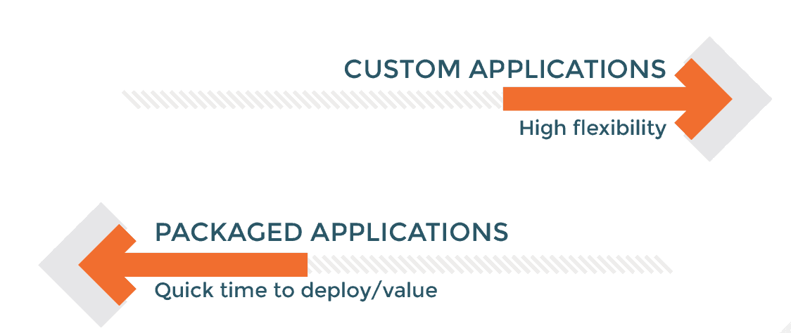 custom or packaged apps