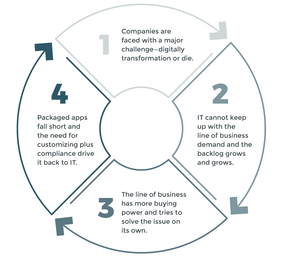 process automation circle of despair