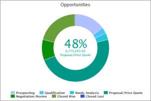 Graphic: Example of a Skuid donut chart.