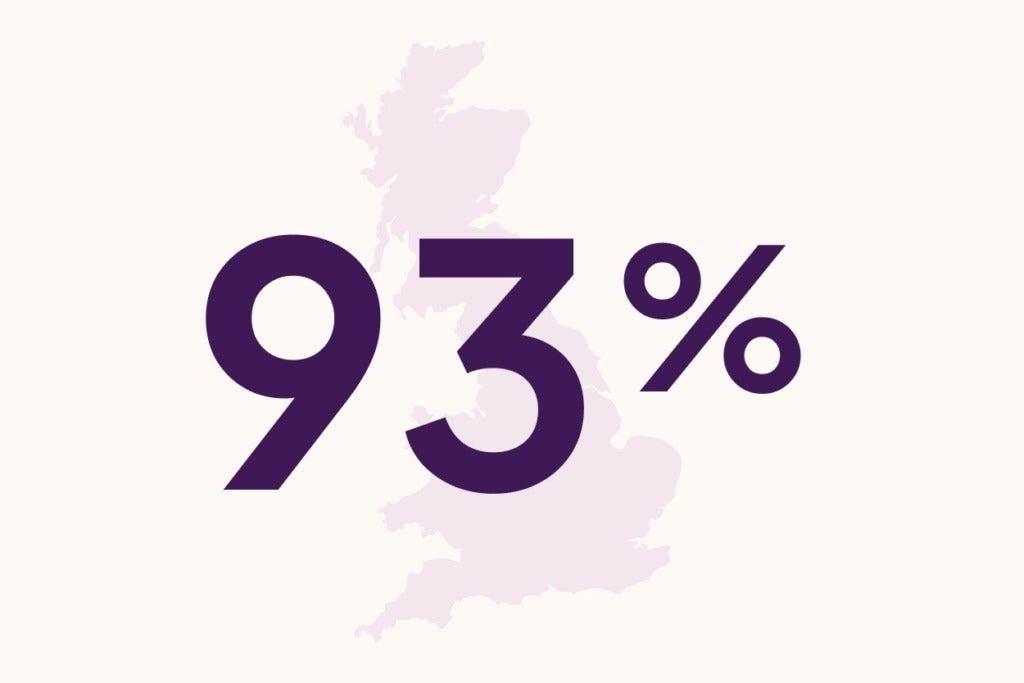 93% of the UK