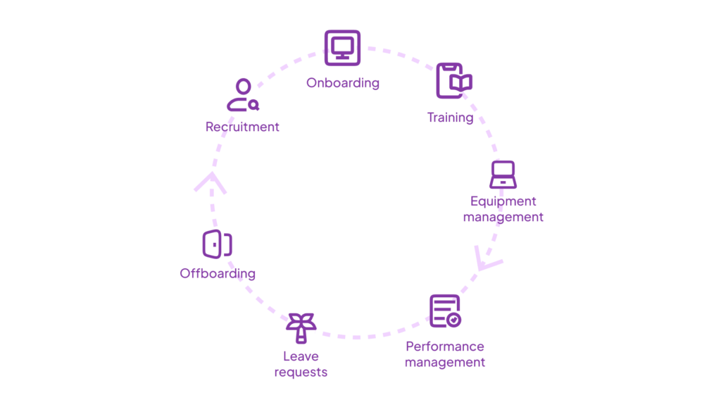 Graphic showing the lifecycle of HR activities: recruitment, onboarding, training, equipment management, performance management, leave requests through offboarding.