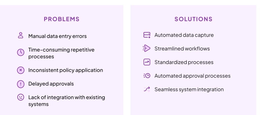 Problems:
Manual data entry errors
Time-consuming repetitive tasks
Inconsistent policy application
Delayed approvals
Lack of integration with existing systems
Solutions:
Automated data capture
Streamlined workflows
Standardized processes
Automated approval processes
Seamless system integration