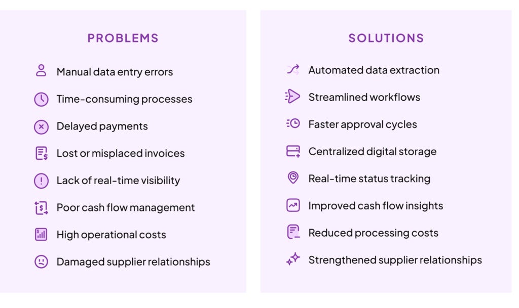 Problems
Manual data entry errors
Time-consuming processes
Delayed payments
Lost or misplaced invoices
Lack of real-time visibility
Poor cash flow management
High operational costs
Damaged supplier relationships
Solutions
Automated data extraction
Streamlined workflows
Faster approval cycles
Centralized digital storage
Real-time status tracking
Improved cash flow insights
Reduced processing costs
Strengthened supplier relationships