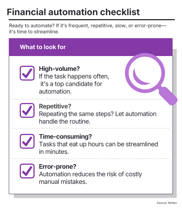 A financial automation checklist with four signs a task should be automated: it's high-volume, repetitive, time-consuming, or error-prone. Each one is a signal that it's time to streamline.