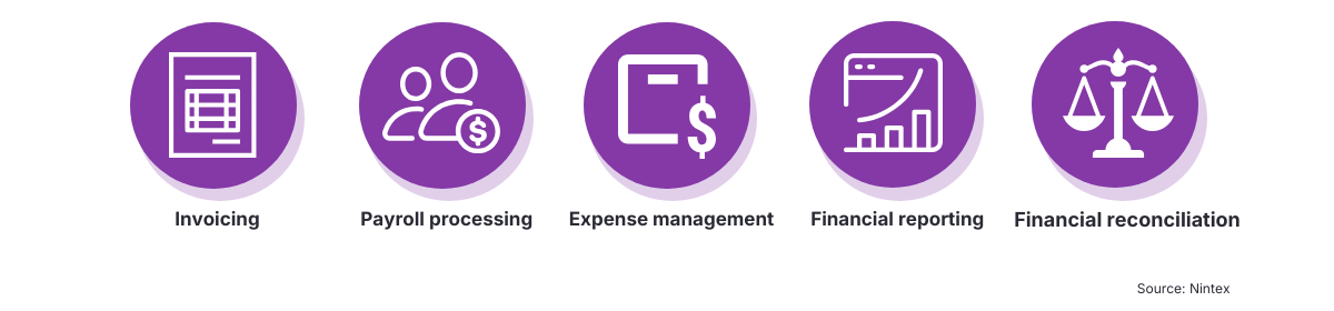 Five financial processes commonly automated: invoicing, payroll processing, expense management, financial reporting, and financial reconciliation.