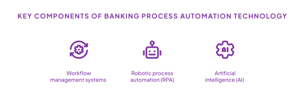 Key components of banking process automation technology include: workflow management systems, robotic process automation (RPA), and artificial intelligence (AI)