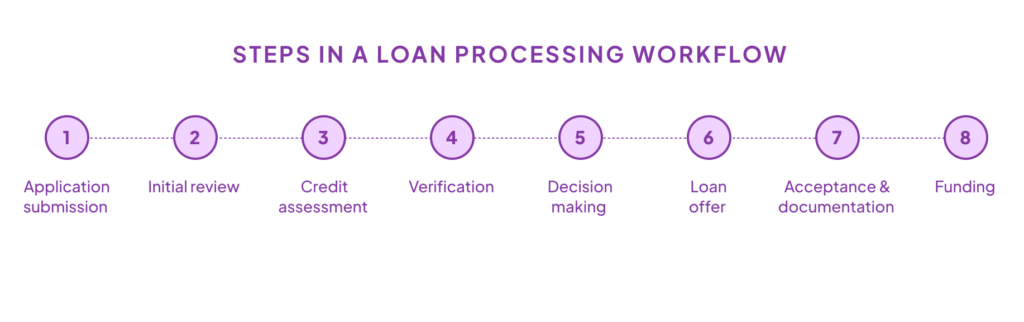 Steps in a loan processing workflow: 1. Application submission. 2 Initial interview. 3. Credit assessment. 4. Verification. 5. Decision making. 6. Loan offer. 7. Acceptance & documentation. 8. Funding.