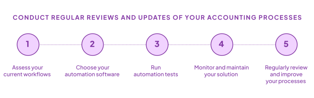 Conduct regular reviews and updates of your accounting processes: 1. Assess your current workflows. 2. Choose your automation software 3. Run automation tests 4. Monitor and maintain your solution 5. Regularly review and improve your processes.