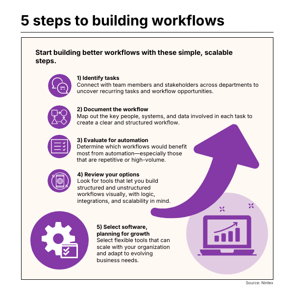 Outlines 5 steps to building workflows: 1) Identify tasks, 2) Document the workflow, 3) Evaluate for automation, 4) Review your options, 5) Select scalable software. Helps teams create structured, efficient processes using automation-ready tools.