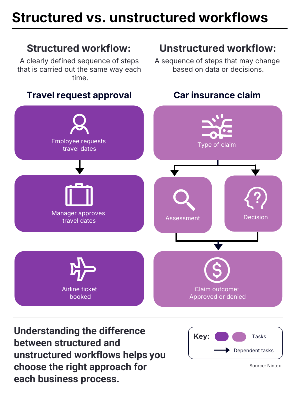 Compares structured and unstructured workflows. A structured travel request follows fixed steps: employee requests dates, manager approves, ticket is booked. An unstructured car insurance claim varies: type of claim leads to either assessment or decision, then to a final outcome. Helps determine the right workflow type for business processes.