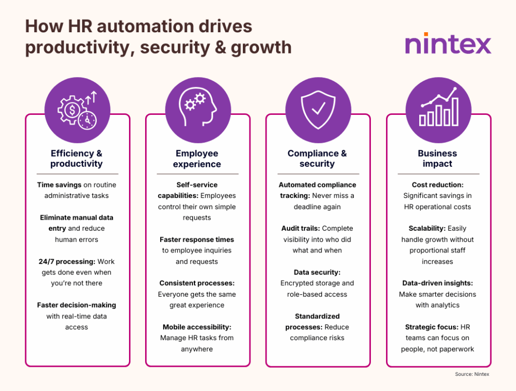 Infographic showing 16 key benefits of HR process automation, categorized into four sections: efficiency and productivity, employee experience, compliance and security, and business impact. Highlights include time savings, error reduction, 24/7 processing, faster decision-making, self-service tools, mobile accessibility, audit trails, cost reduction, and scalability."