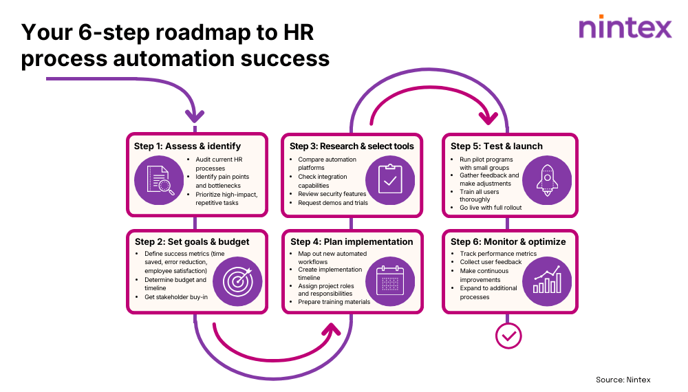 Infographie illustrant une feuille de route en 6 étapes vers le succès de l'automatisation des processus RH par Nintex, comprenant des étapes pour évaluer et identifier les tâches RH, définir des objectifs et un budget, rechercher des outils, planifier la mise en œuvre, tester et lancer des flux de travail, et surveiller et optimiser pour une amélioration continue.
