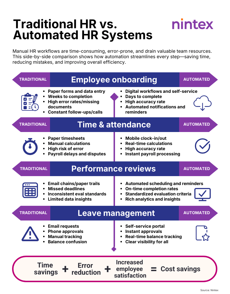 Infographie comparant les flux de travail RH traditionnels aux systèmes RH automatisés dans quatre domaines clés : l'intégration des employés, les temps et les présences, les évaluations de performance et la gestion des congés. Les méthodes traditionnelles impliquent des formulaires papier, un suivi manuel et la gestion des retards, tandis que l'automatisation offre des flux de travail numériques, des données en temps réel, des outils en libre-service et une précision accrue. Le bas du graphique montre que le gain de temps, la réduction des erreurs et la satisfaction des employés se traduisent par des économies de coûts.
