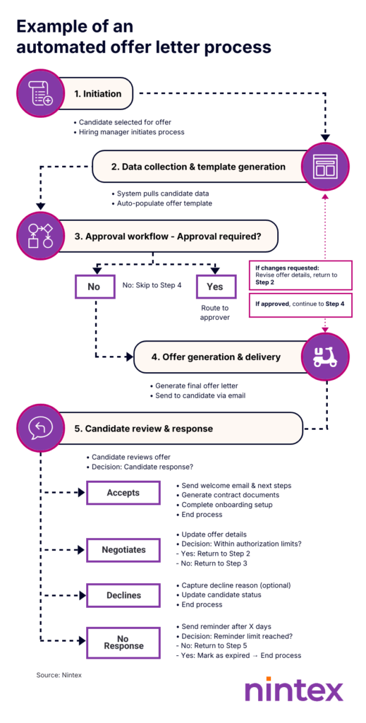 Infographic showing an automated offer letter process workflow with five stages: initiation, data collection and template generation, approval workflow, offer generation and delivery, and candidate review and response, including branches for acceptance, negotiation, decline, and no response. Source: Nintex.