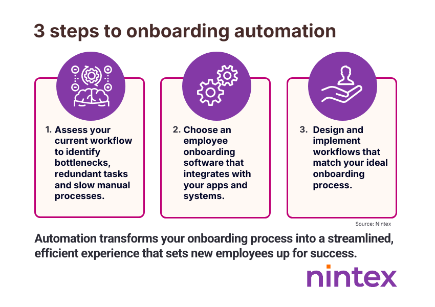 Infographic showing 3 steps to onboarding automation: assess workflows for bottlenecks, choose onboarding software that integrates with apps and systems, and design workflows for an ideal onboarding process, by Nintex.