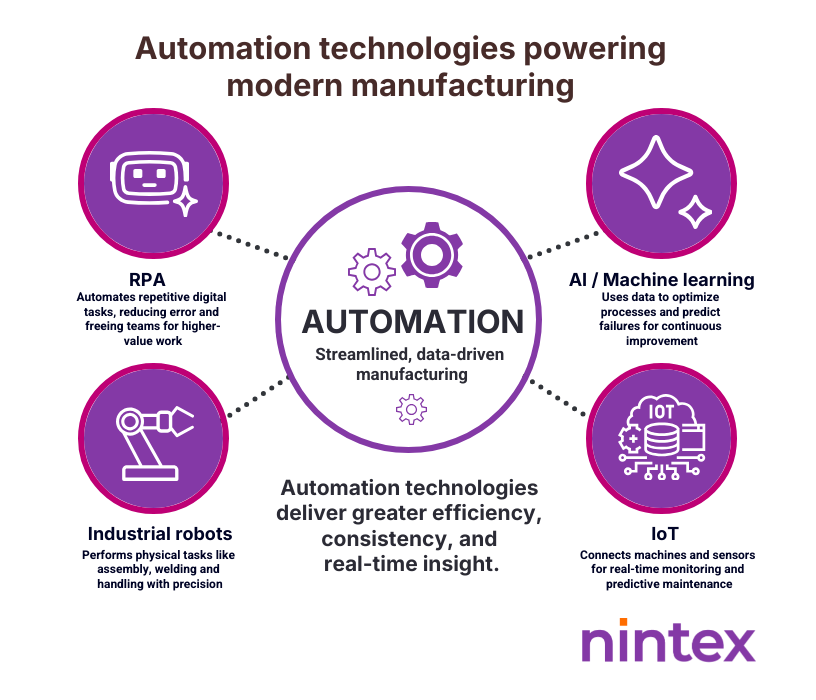 Infographie de Nintex présentant les principales technologies d'automatisation qui alimentent la fabrication moderne, notamment le RPA, les robots industriels, l'IoT et l'IA/l'apprentissage automatique, avec des descriptions de la manière dont chacune améliore l'efficacité, la cohérence et les informations en temps réel.