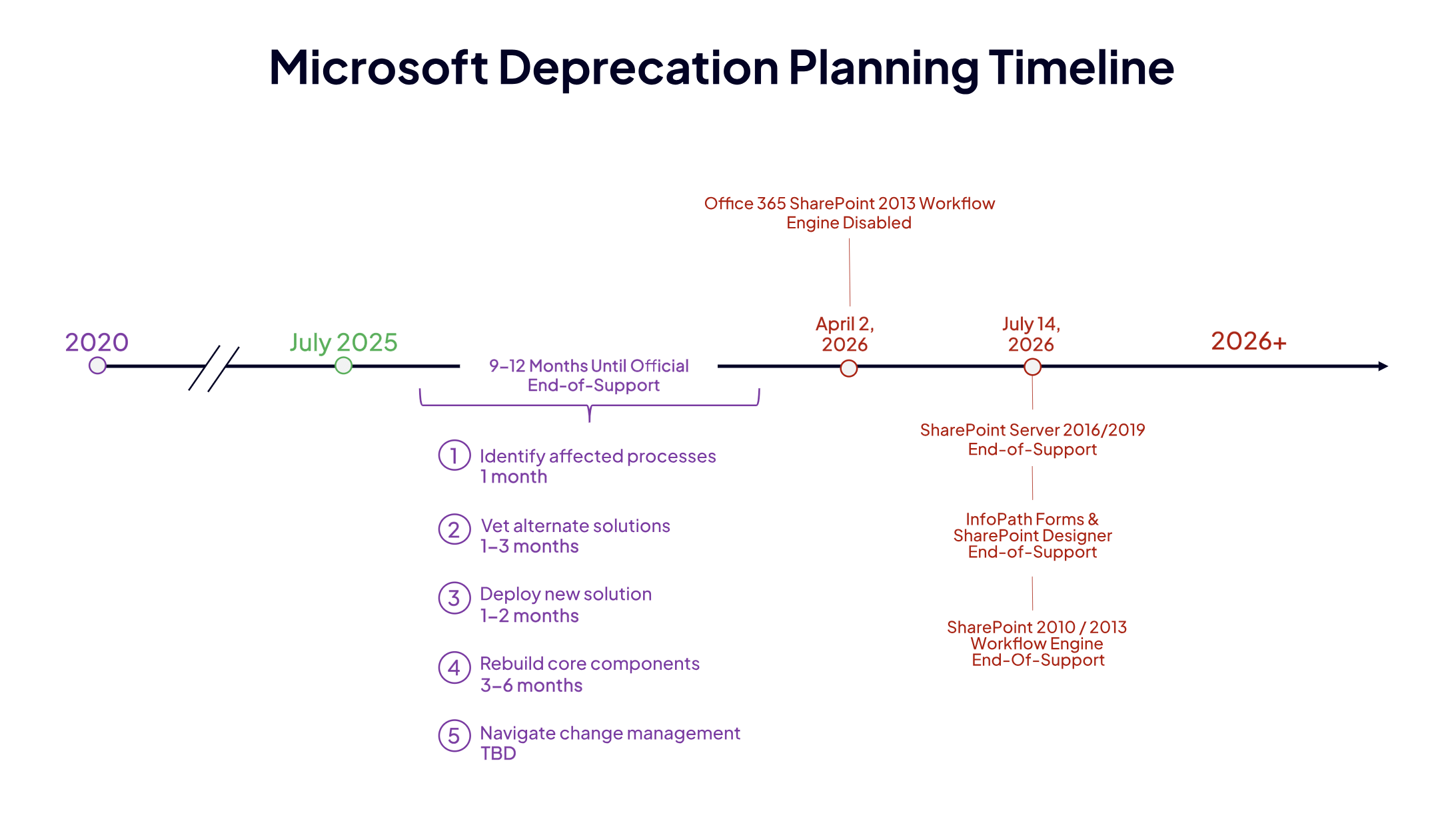 Microsoft deprecation planning timeline showing SharePoint and InfoPath end-of-support dates from 2025 to 2026, with key milestones and migration steps.