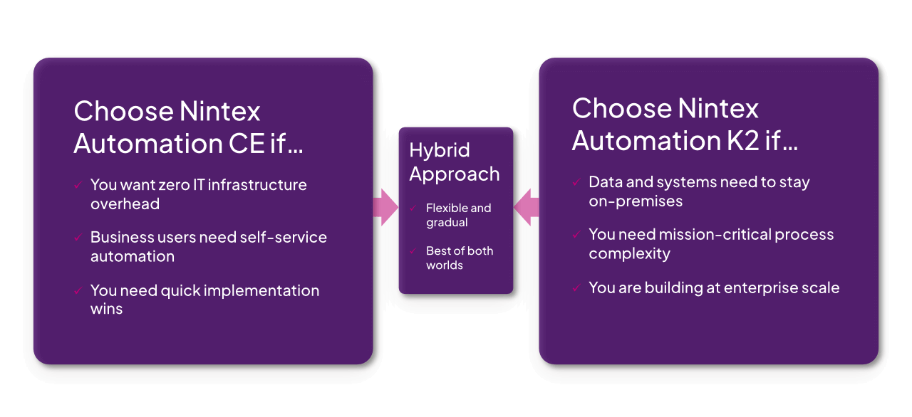Comparison chart of Nintex Workflow CE and Nintex Automation K2 migration options, showing CE benefits like zero IT overhead, self-service automation, and quick implementation, versus K2 advantages for on-premises data, complex processes, and enterprise scale, with a hybrid approach in between.