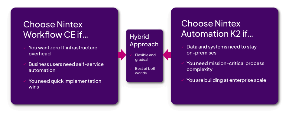 Comparison chart of Nintex Workflow CE and Nintex Automation K2 migration options, showing CE benefits like zero IT overhead, self-service automation, and quick implementation, versus K2 advantages for on-premises data, complex processes, and enterprise scale, with a hybrid approach in between.