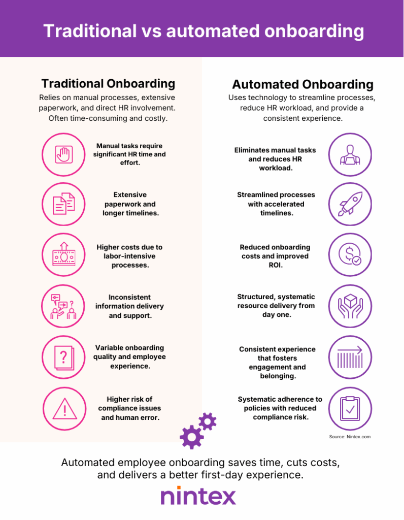 Infographic comparing traditional vs. automated employee onboarding, highlighting manual tasks, high costs, and compliance risks in traditional onboarding versus streamlined processes, reduced HR workload, cost savings, and consistent employee experiences with automated onboarding.