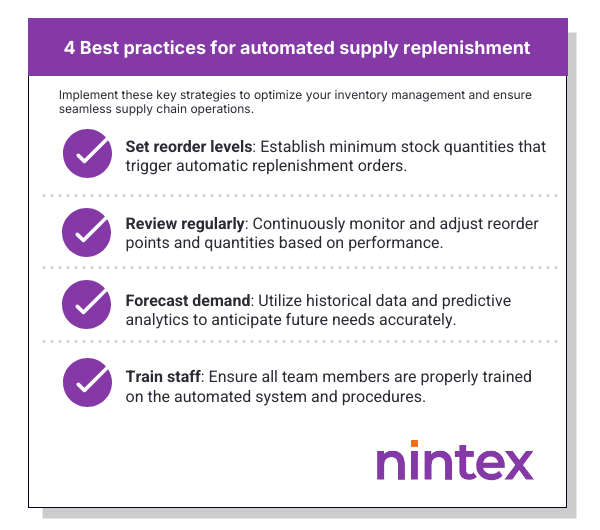 Infographic titled 4 Best Practices for Automated Supply Replenishment. Practices include: set reorder levels to trigger automatic orders, review regularly to adjust reorder points, forecast demand with predictive analytics, and train staff on automated systems and procedures.