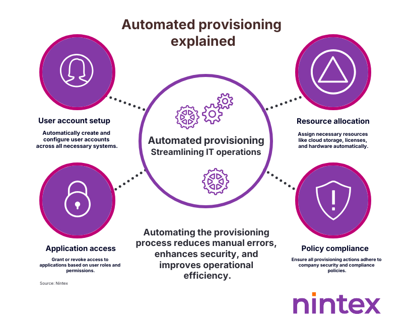 Automated provisioning explained infographic by Nintex. Highlights four key areas of streamlining IT operations: user account setup for automatic account creation, application access control, resource allocation of cloud storage, licenses, and hardware, and policy compliance to meet security standards. Shows how automating provisioning reduces manual errors, enhances security, and improves operational efficiency.