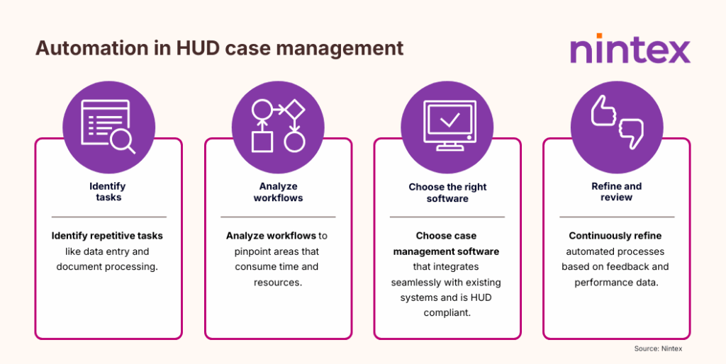 Infographic on automation in HUD case management showing four steps: identify repetitive tasks like data entry, analyze workflows to find inefficiencies, choose HUD-compliant case management software that integrates with existing systems, and continuously refine processes based on feedback and performance data. Nintex automation solutions streamline HUD compliance and efficiency.