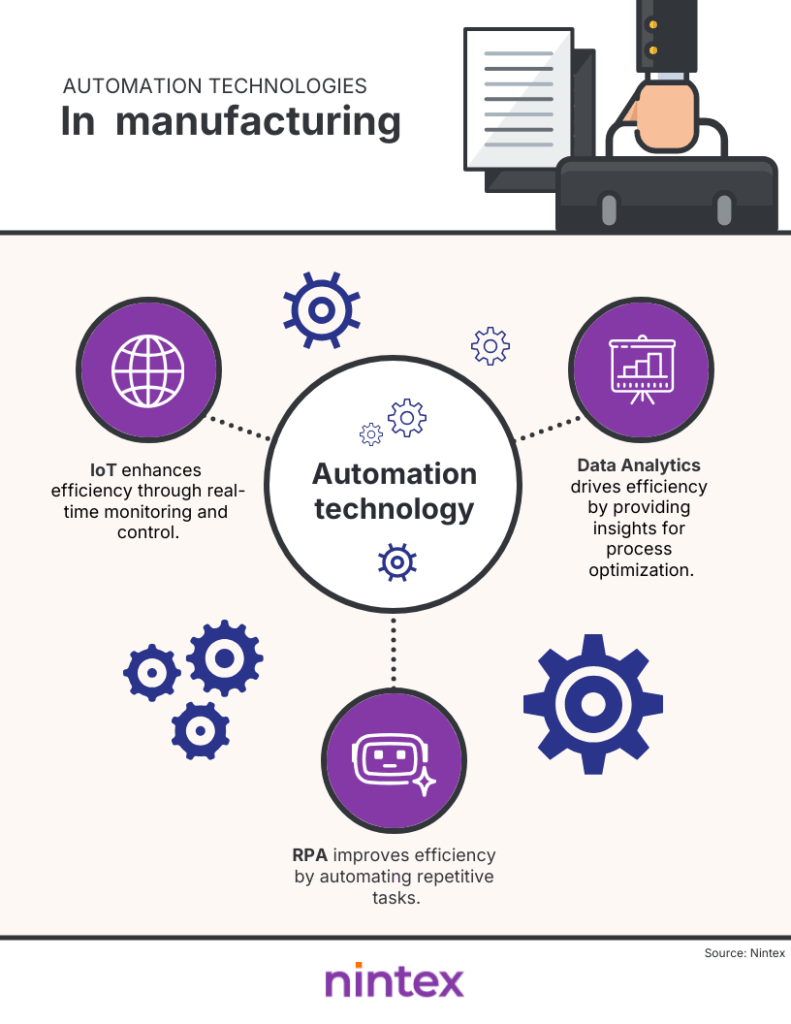 Infographic hub-and-spoke diagram of automation technologies in manufacturing. Center circle labeled Automation Technology connects to three spokes: IoT enhances efficiency with real-time monitoring and control; Data Analytics drives efficiency with insights for process optimization; RPA improves efficiency by automating repetitive tasks. Purple icons and gear graphics illustrate each technology.