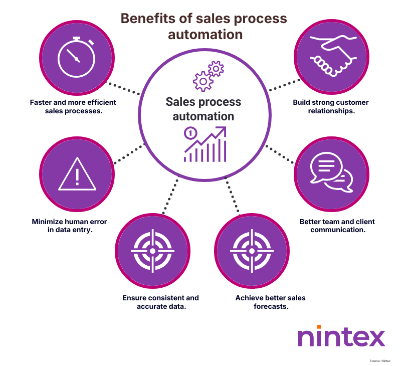 Infographic for best practices for sales process automation. Highlights include: set clear goals and KPIs, maintain data accuracy and security, train sales teams thoroughly, and commit to continuous improvement for better efficiency and ROI.