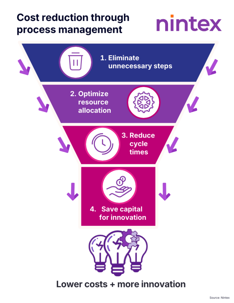 Infographic funnel showing cost reduction through process management in four steps: 1. Eliminate unnecessary steps, 2. Optimize resource allocation, 3. Reduce cycle times, 4. Save capital for innovation. Purple funnel with icons and arrows leads to outcome of lower costs and more innovation.