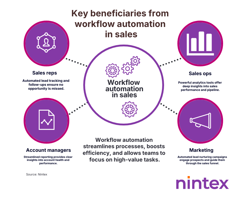 Infographic featuring the key beneficiaries from workflow automation in sales. Highlights include sales reps using automated lead tracking and follow-ups, account managers gaining streamlined reporting and insights, sales ops leveraging analytics for performance visibility, and marketing automating lead nurturing campaigns. Workflow automation streamlines processes, boosts efficiency, and frees teams to focus on high-value tasks.