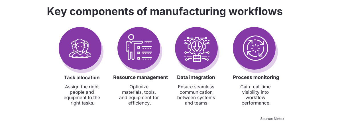 How to orchestrate manufacturing workflows - Nintex