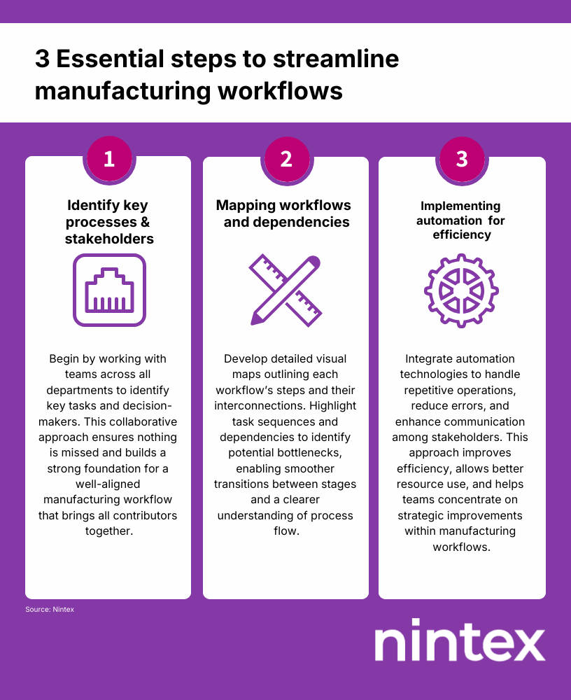 Infographic showing 3 essential steps to streamline manufacturing workflows: 1. Identify key processes and stakeholders – work with teams across departments to capture tasks and decision-makers; 2. Map workflows and dependencies – create visual maps to highlight sequences, bottlenecks, and interconnections; 3. Implement automation for efficiency – use automation technologies to reduce errors, enhance communication, and improve resource use. Icons and numbered blocks illustrate each step.