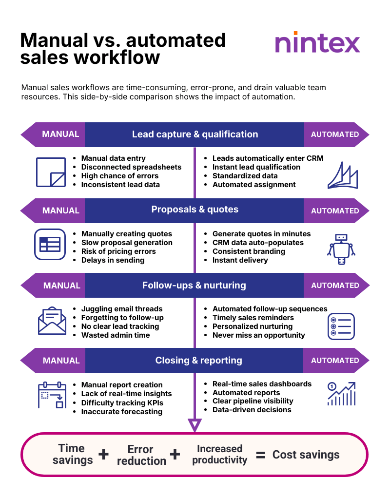 Manual vs automated sales workflow infographic: Side-by-side comparison shows manual sales challenges like data entry, slow proposals, missed follow-ups, and inaccurate reporting versus automated benefits including CRM integration, instant lead qualification, fast quotes, automated nurturing, real-time dashboards, and cost savings through time savings, error reduction, and increased productivity."