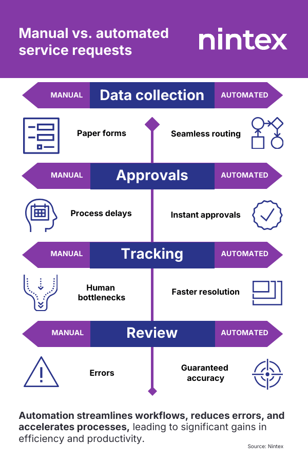 Manual vs automated service requests infographic comparing data collection, approvals, tracking, and review. Manual processes rely on paper forms, delays, human bottlenecks, and errors, while automation enables seamless routing, instant approvals, faster resolution, and guaranteed accuracy. Nintex highlights how automation streamlines workflows, reduces errors, and boosts efficiency and productivity.