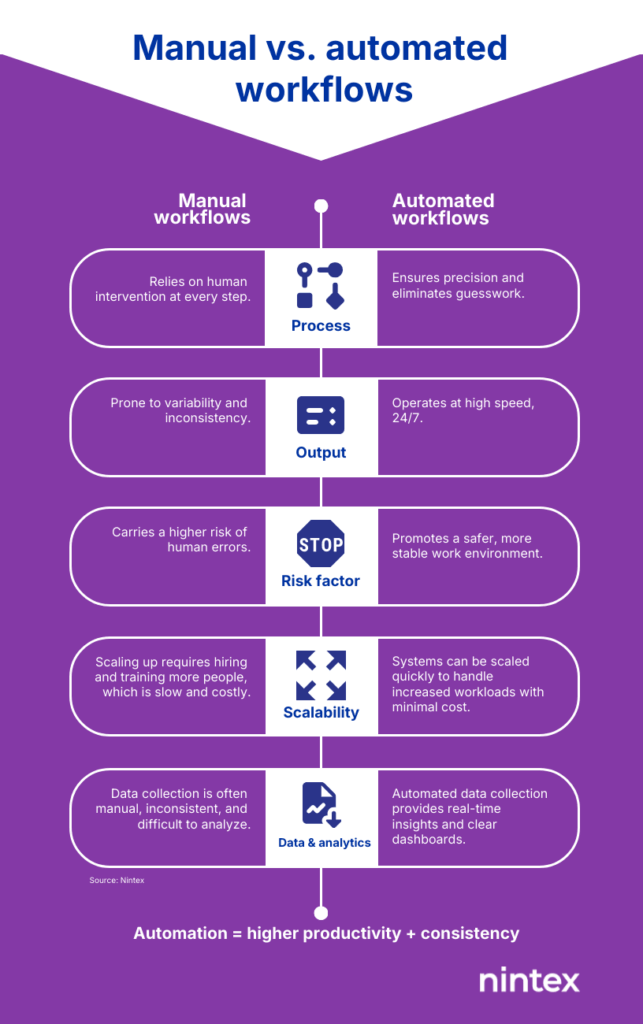 Infographic comparing manual vs. automated workflows in manufacturing. Manual workflows: rely on human intervention, prone to variability, higher error risk, slow and costly scalability, inconsistent data collection. Automated workflows: ensure precision, operate at high speed 24/7, promote safer environments, scale quickly with minimal cost, and provide real-time data insights. Bottom line message: Automation equals higher productivity and consistency.