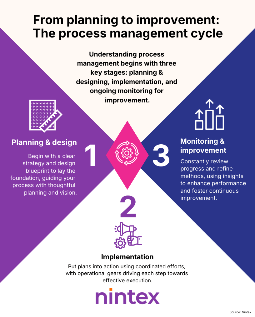 Infographic showing the three stages of process management: 1. Planning and Design – develop a clear strategy and blueprint; 2. Implementation – put plans into action with coordinated efforts; 3. Monitoring and Improvement – review progress, refine methods, and foster continuous improvement. Visual layout uses icons, arrows, and bold colors to illustrate the process steps for manufacturing and business workflows.