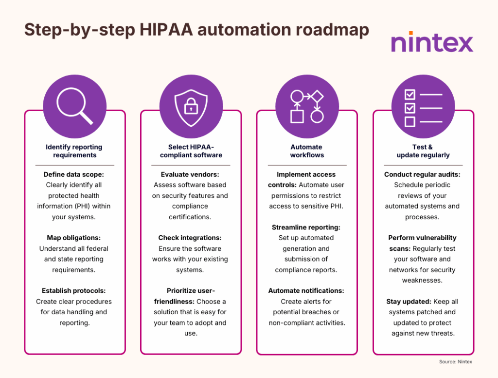 Infographic titled Step-by-step HIPAA automation roadmap with four stages: identify reporting requirements (define data scope, map obligations, establish protocols), select HIPAA-compliant software (evaluate vendors, check integrations, prioritize user-friendliness), automate workflows (implement access controls, streamline reporting, automate notifications), and test and update regularly (conduct audits, perform vulnerability scans, stay updated). Nintex automation enhances compliance, data security, and reporting efficiency for HIPAA compliance.