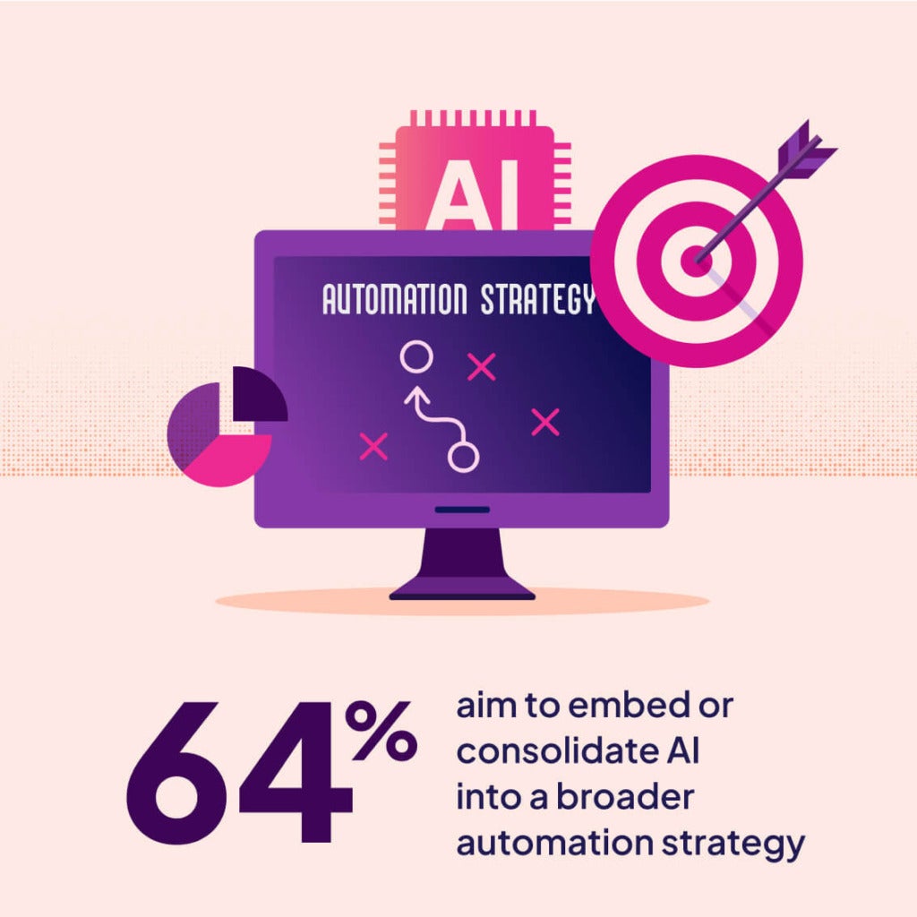 Infographic showing 64% of organizations aim to embed or consolidate AI into a broader automation strategy.