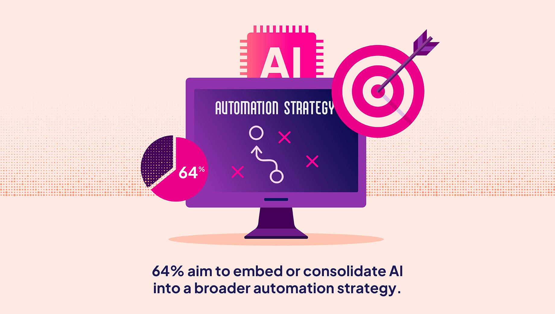 Infographic showing that 64% respondents aim to embed or consolidate AI into a broader automation strategy.