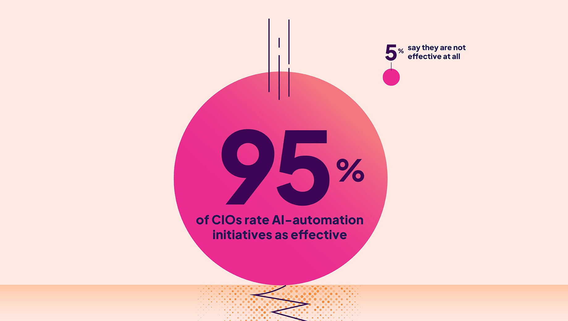 Infographic explaining that 95% of CIOs rate AI-automation initiatives as effective. 5% do not.