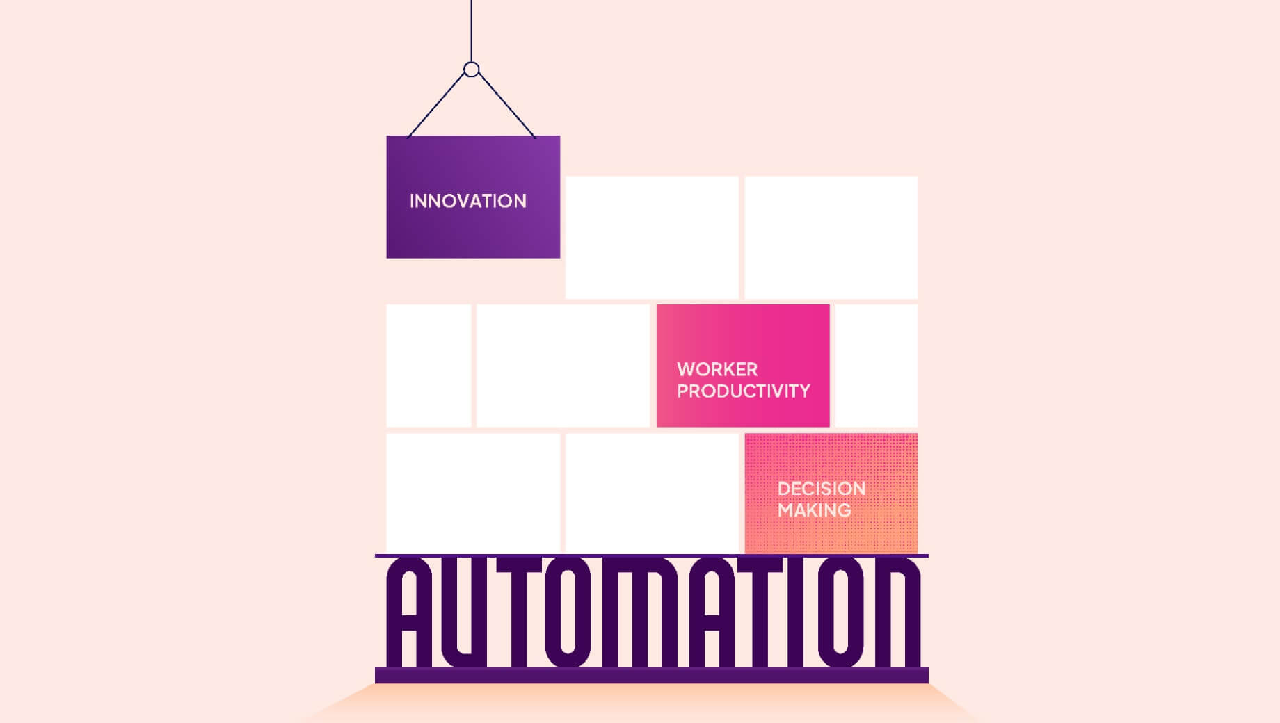 Infographic illustrating that automation is the foundation for innovation, worker productivity and decision making and must come before AI.