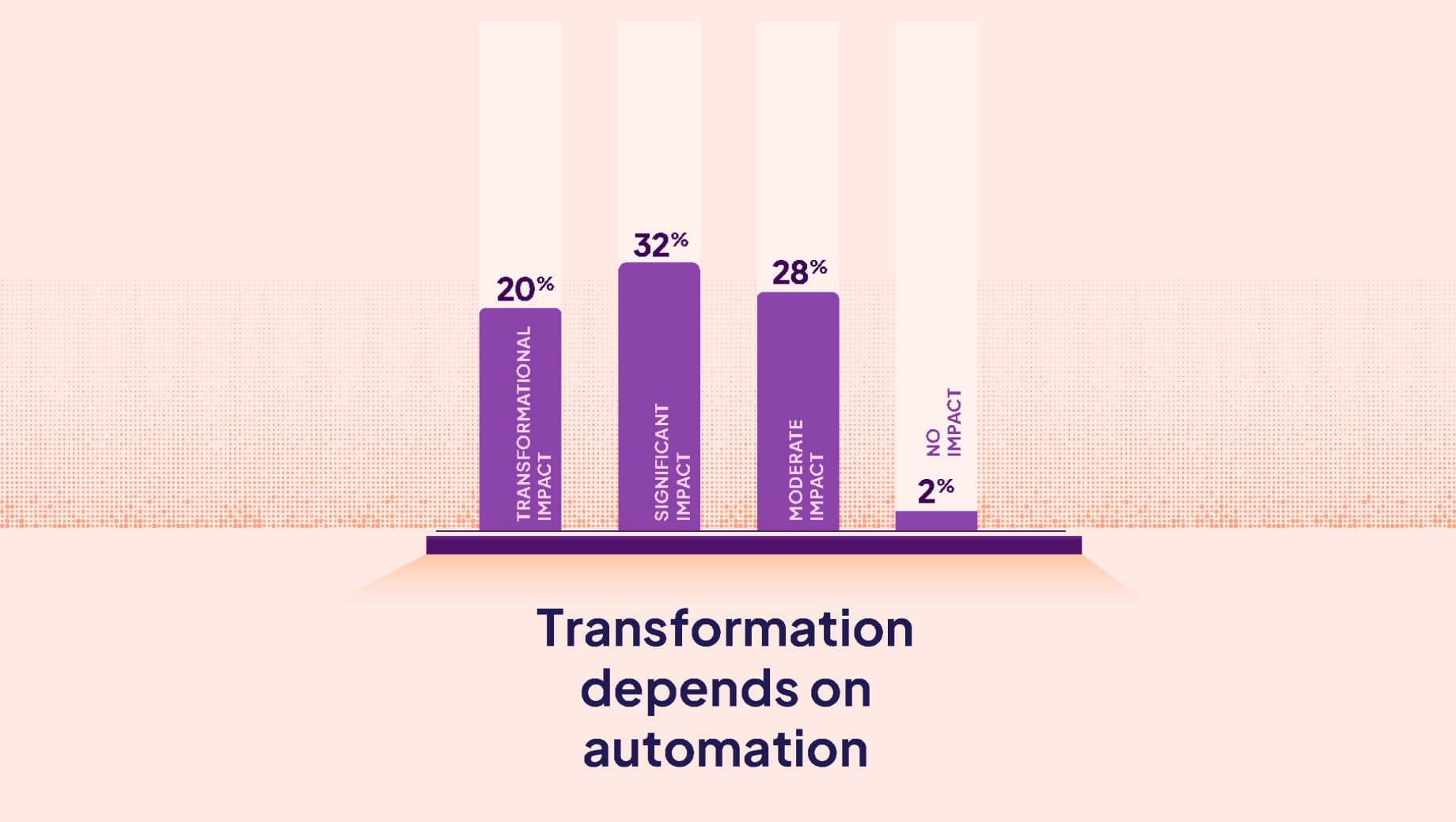 Bar chart showing impact of automation on AI transformation: 20% transformational, 32% significant, 28% moderate, 2% no impact—highlighting that successful AI transformation depends on automation.