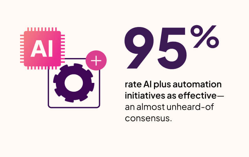 Infographic showing 95% of organizations rate AI plus automation initiatives as effective, highlighting strong consensus.