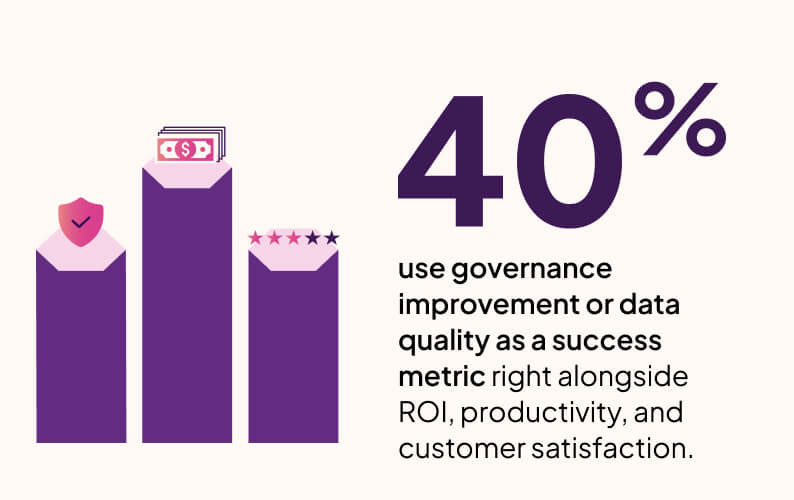 Infographic showing 40% of organizations use governance improvement or data quality as success metrics alongside ROI, productivity, and customer satisfaction.