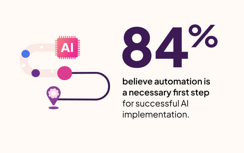 Infographic showing 84% believe automation is a necessary first step for successful AI implementation.