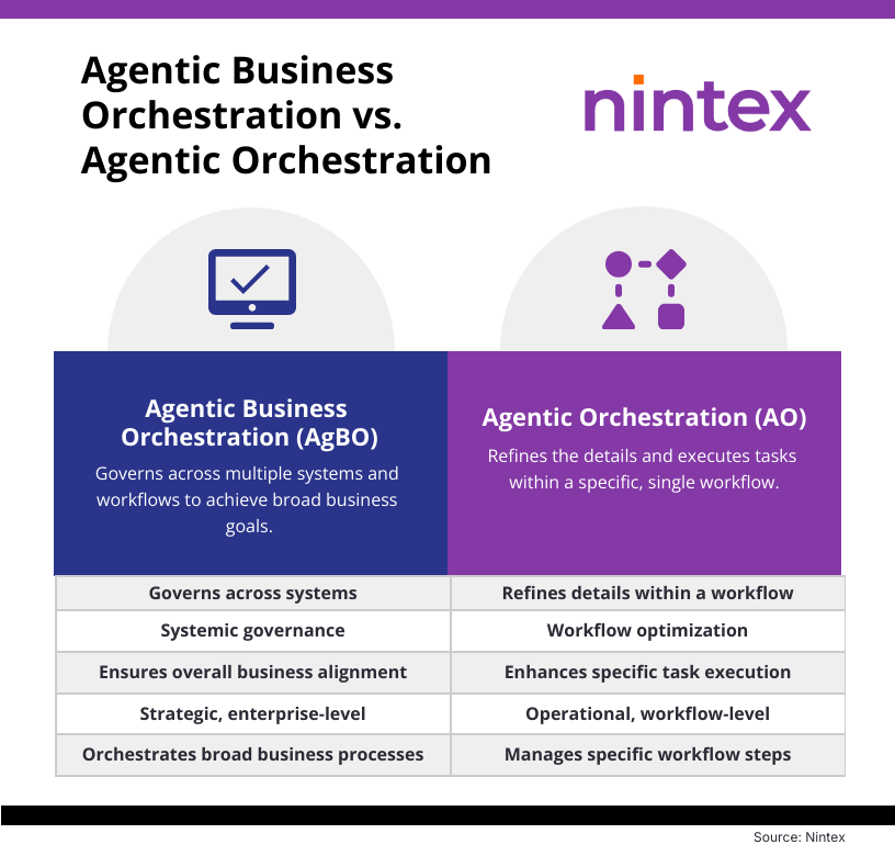 Comparison infographic showing Agentic Business Orchestration (AgBO) versus Agentic Orchestration (AO). AgBO governs across systems, ensures business alignment, provides enterprise-level governance, and orchestrates broad business processes. AO refines details within a workflow, optimizes tasks, enhances execution, and manages specific workflow steps