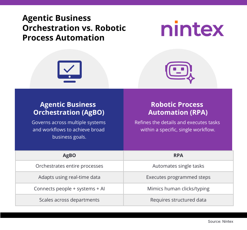 Infographic comparing Agentic Business Orchestration (AgBO) and Robotic Process Automation (RPA). AgBO orchestrates entire processes, adapts using real-time data, connects people, systems, and AI, and scales across departments. RPA automates single tasks, executes programmed steps, mimics human clicks and typing, and requires structured data.