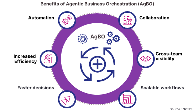Infographic showing the benefits of Agentic Business Orchestration (AgBO), including improved collaboration, faster decisions, greater productivity, real-time visibility, scalable workflows, and enhanced performance, displayed around a central AgBO icon