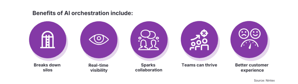 Infographic showing the benefits of AI orchestration, including breaking down silos, providing real-time visibility, sparking collaboration, helping teams thrive, and improving customer experience.